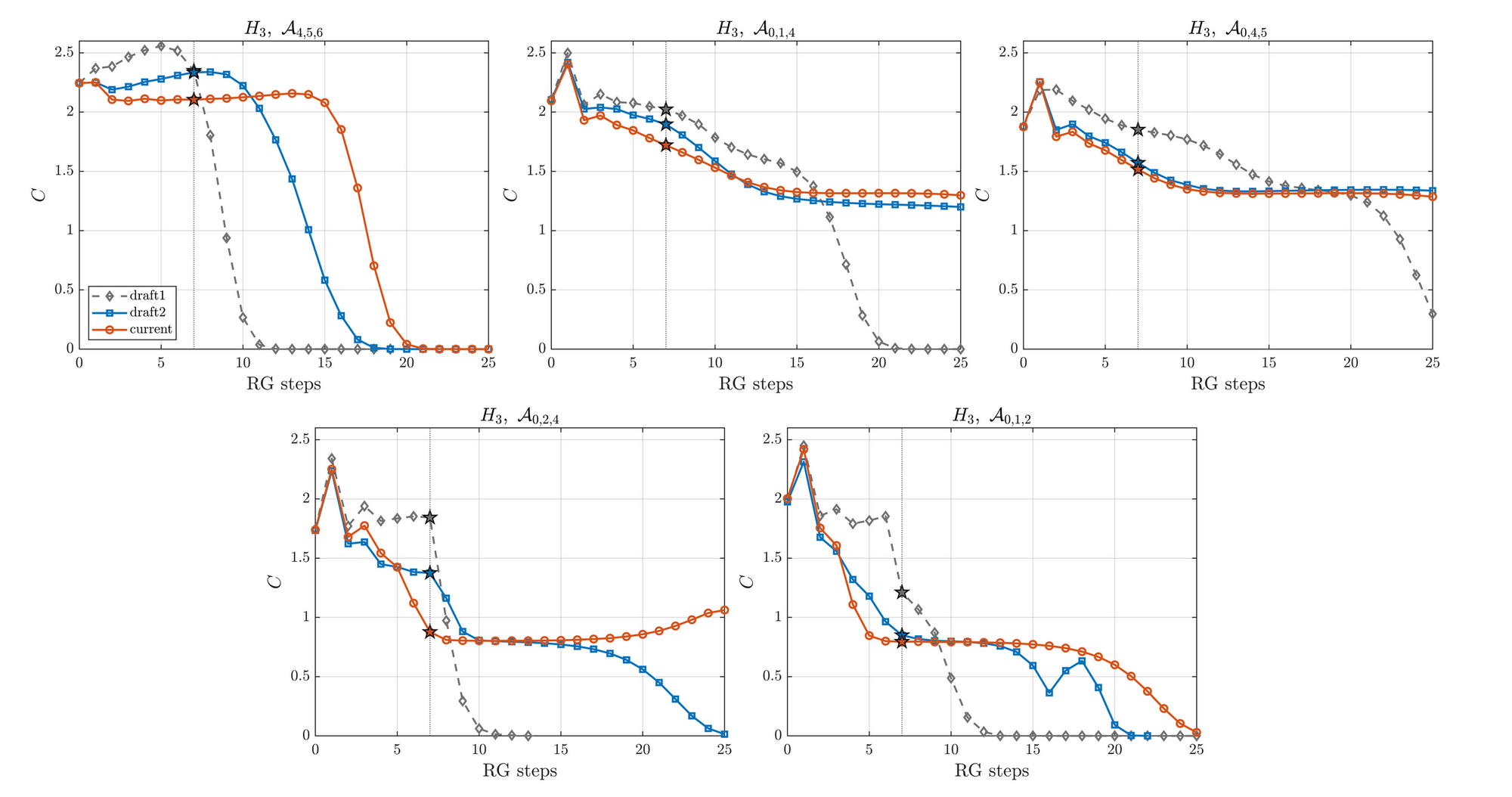 Estimates of central charge over lattice coarse-graining steps for five triples of condensates in the Haagerup category.