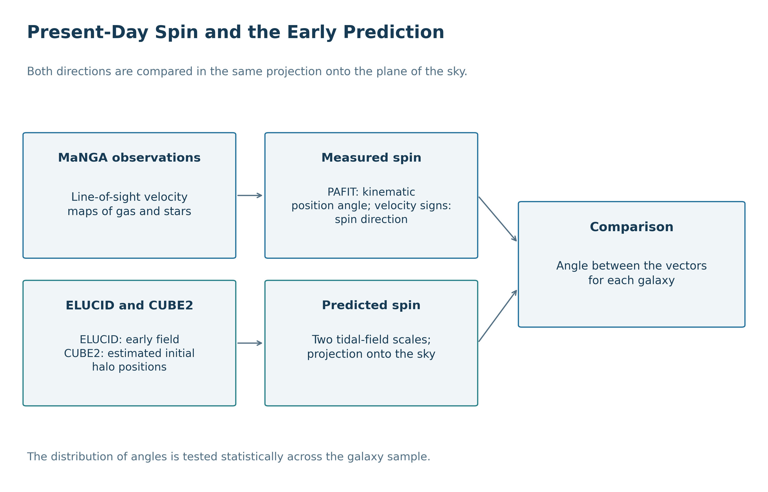 The two parts of the rotation-direction comparison: the present-day spin is determined from MaNGA velocity maps, while the early spin is calculated using the ELUCID reconstruction and an estimate of the halo's initial position in CUBE2. The directions are compared in the same projection onto the plane of the sky.
