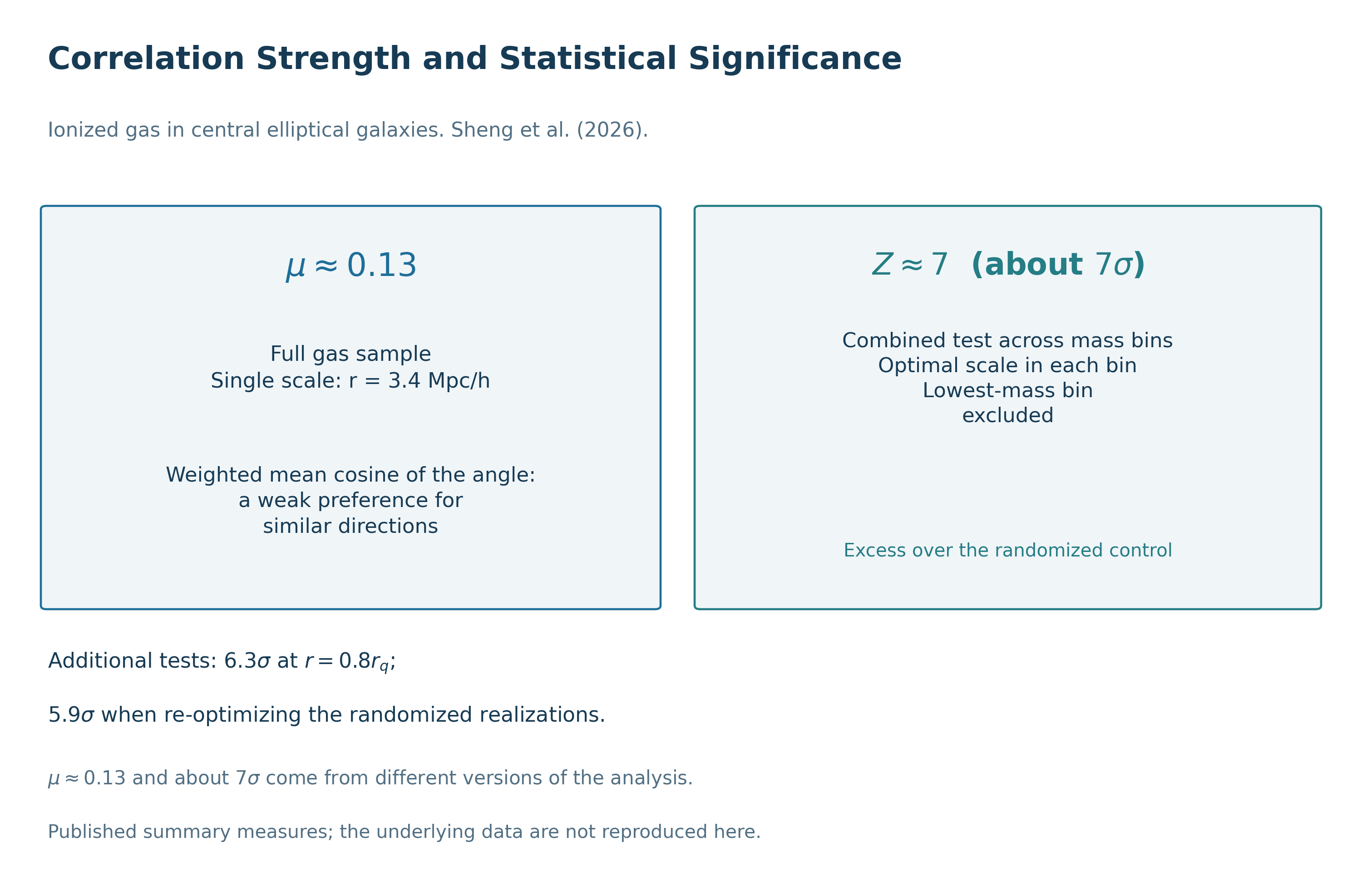 Figure 3. The correlation strength μ ≈ 0.13 and the combined significance of about 7σ come from different versions of the analysis. Additional tests give 6.3σ and 5.9σ. The diagram shows published summary measures, not the underlying data.