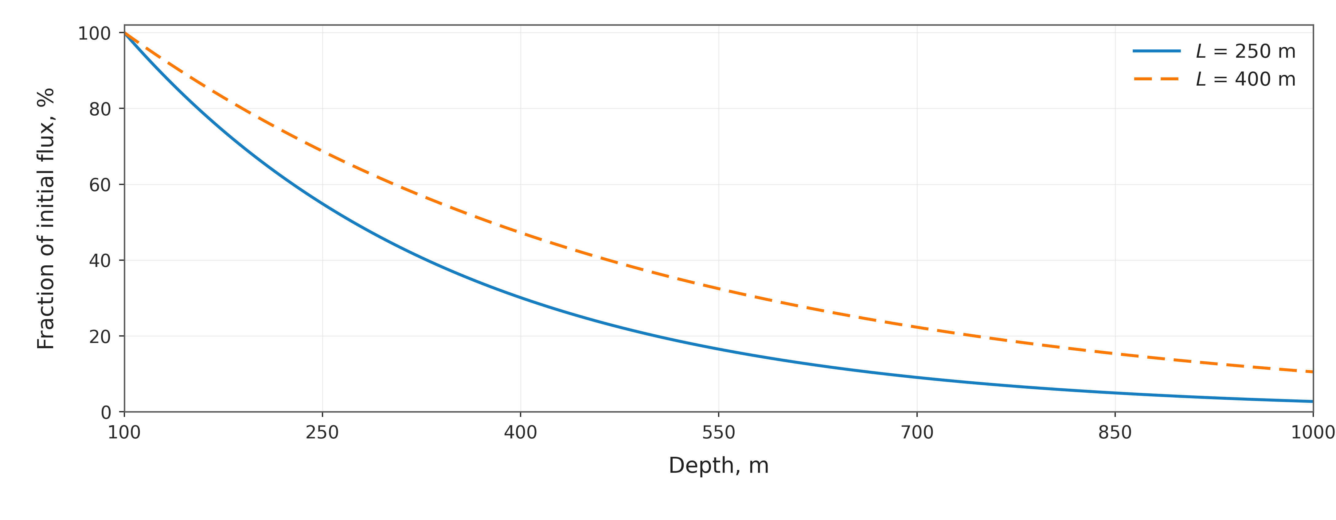 Illustrative calculation using an exponential model of the attenuation of organic carbon flux with depth.