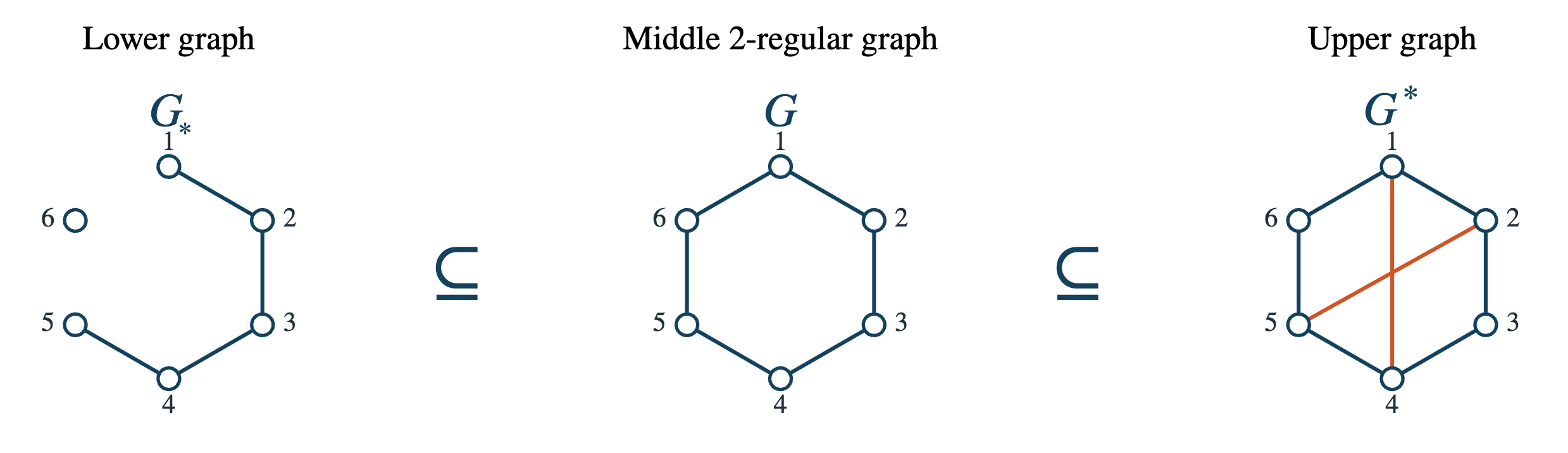 An illustrative example of a graph sandwich on a common vertex set.