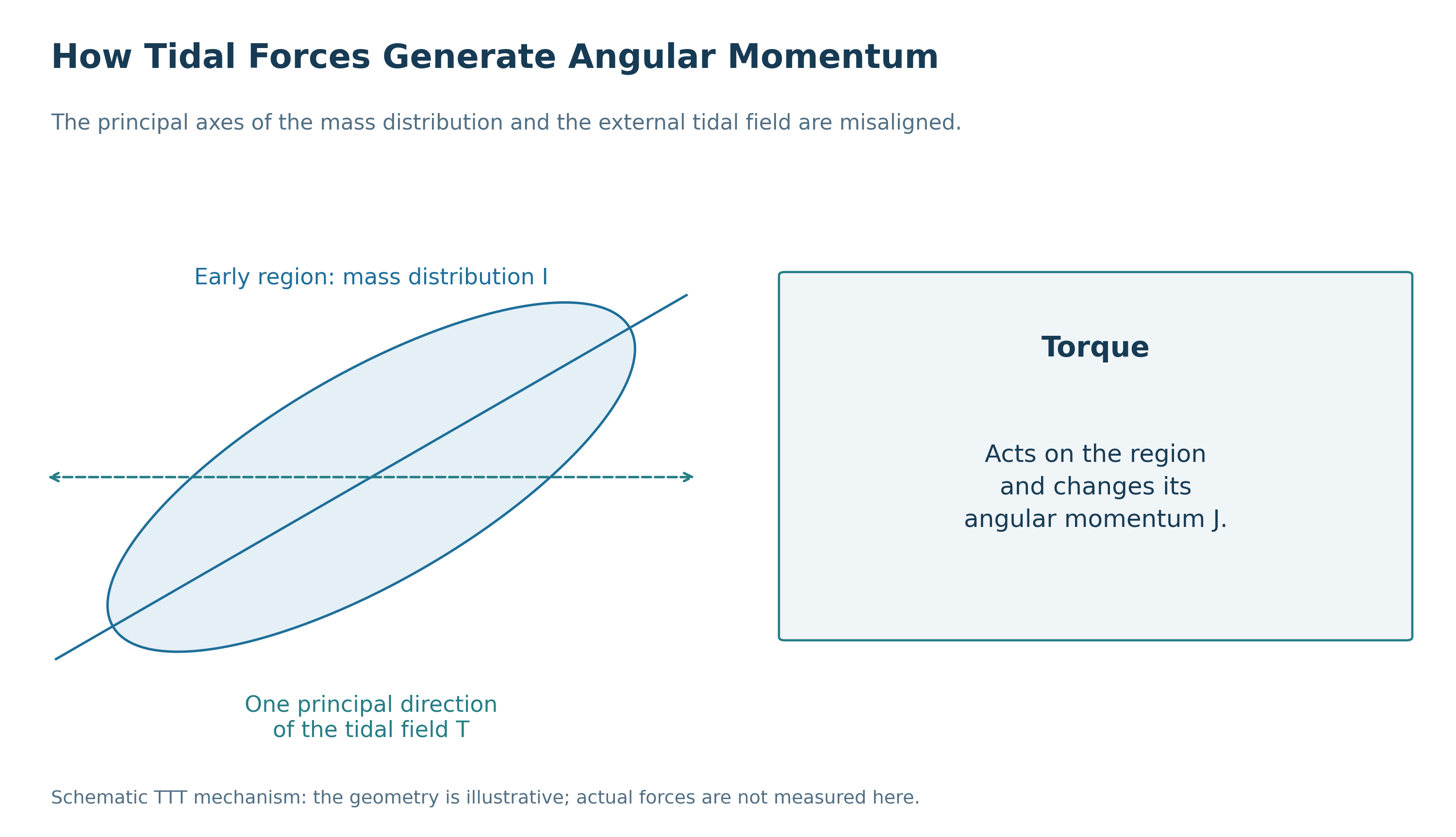 Misalignment between the principal axes of a protogalactic region's mass distribution and those of the external tidal field can generate a torque that changes the region's angular momentum. The geometry is schematic.
