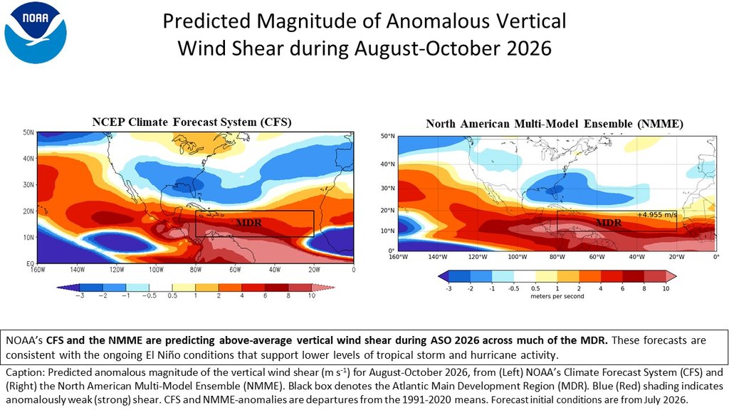 Two side-by-side model maps of predicted vertical wind shear anomalies over the tropical Atlantic for August through October 2026, with red shading for stronger-than-average shear across the marked main development region.