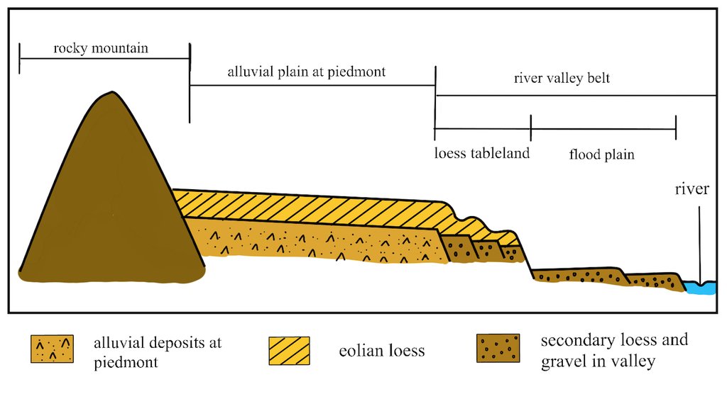 Cross-section diagram showing wind-blown loess banked against a rocky mountain, thinning across an alluvial plain to a river valley.