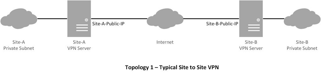 Diagram of a site-to-site VPN: two private subnets, each behind a VPN server with a public IP address, linked across a cloud marked Internet.