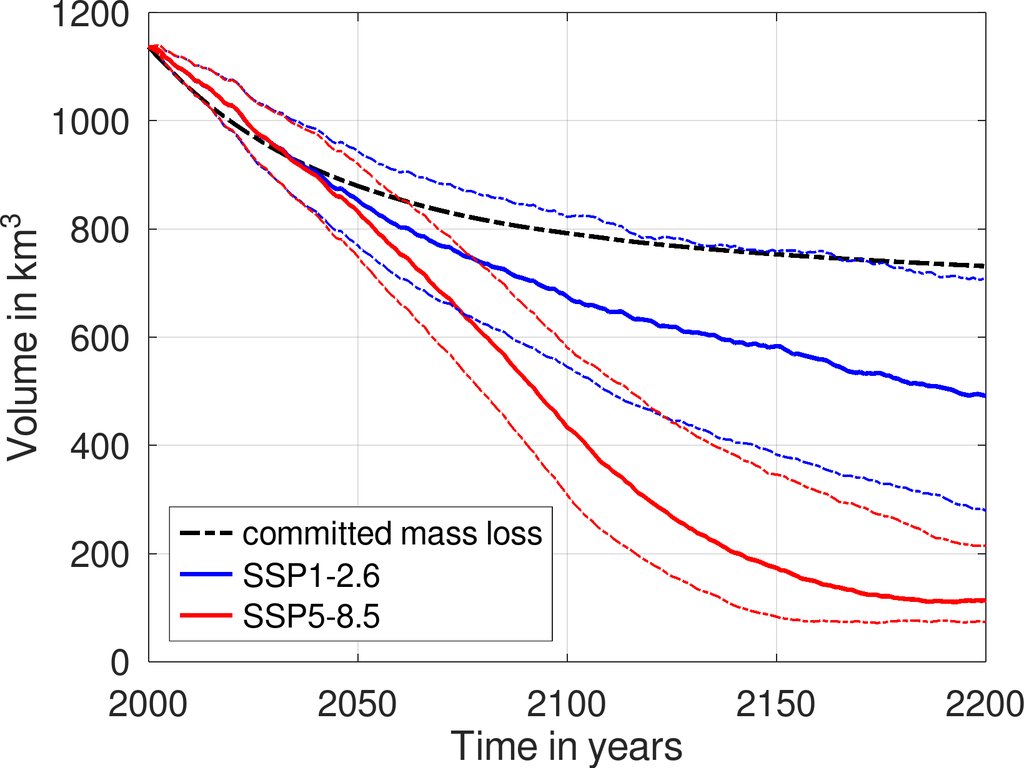 Line chart of simulated ice volume in cubic kilometers from 2000 to 2200, falling from about 1,140 to roughly 730 in the committed run shown as a black dashed line, to about 490 under SSP1-2.6 in blue and about 110 under SSP5-8.5 in red.