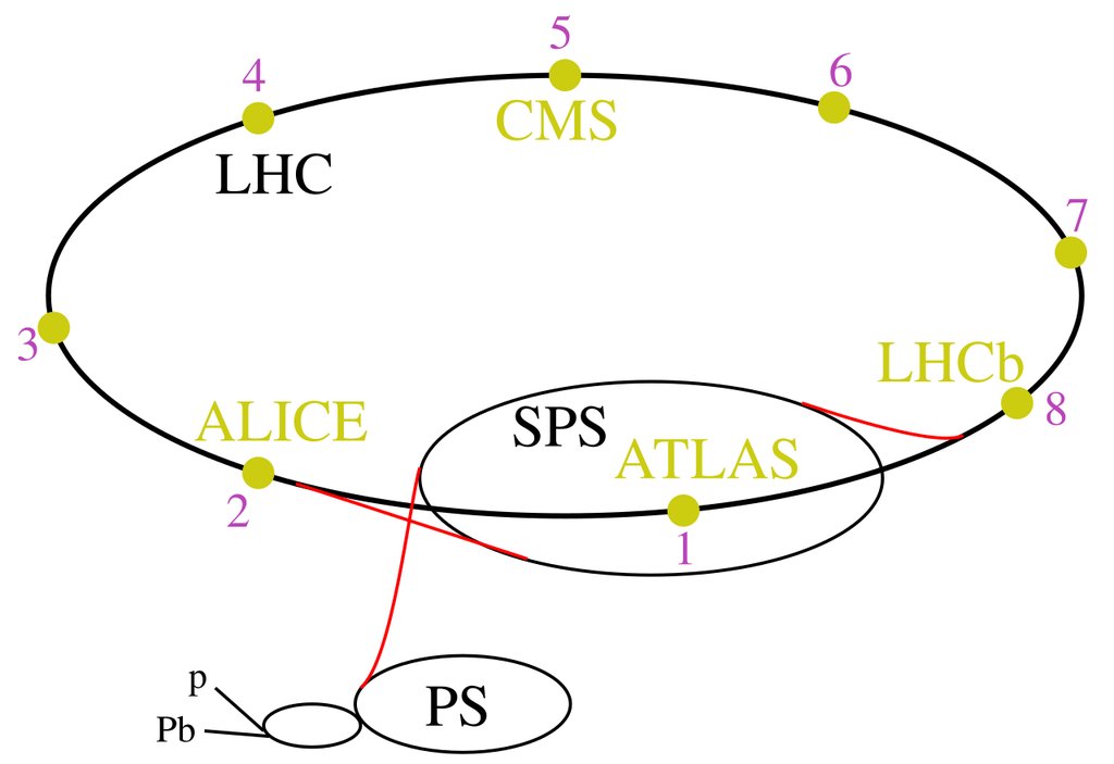 Schematic of the Large Hadron Collider ring showing its eight numbered points and the positions of the ATLAS, CMS, ALICE and LHCb experiments, with the SPS and PS injector rings.