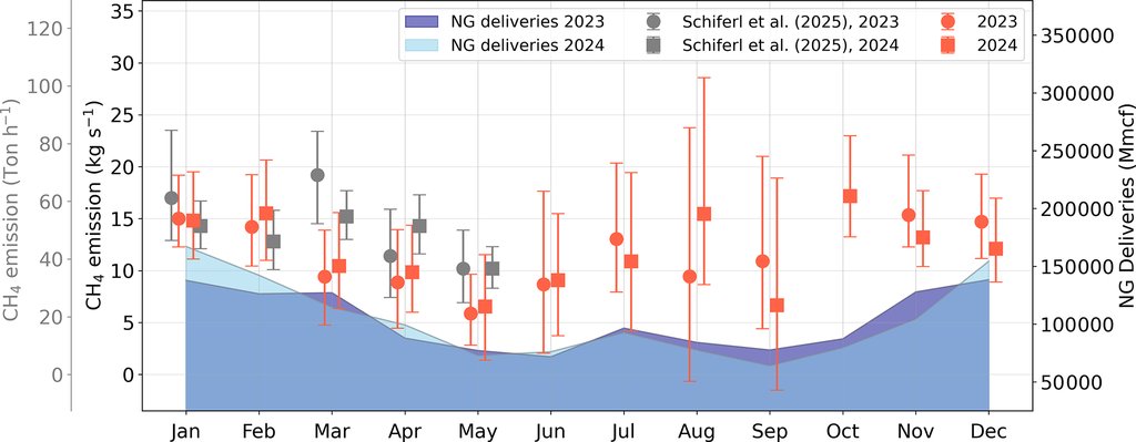 Chart of mean monthly methane emission rates over the New York metropolitan area in 2023 and 2024, with error bars, over shaded areas showing natural gas deliveries by month.