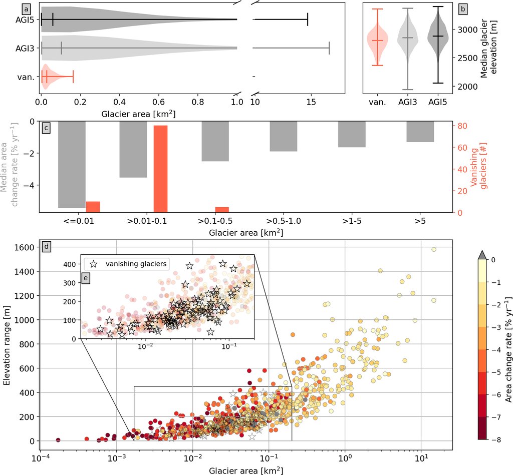 Multi-panel chart: violin plots of glacier area and median elevation, a bar panel of median area change rate by size class beside counts of vanishing glaciers, and a scatter plot of elevation range against glacier area colored by area change rate.