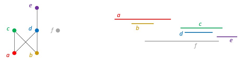 A diagram pairing six labeled horizontal intervals with the ordering they produce, in which items whose intervals overlap are left unconnected.