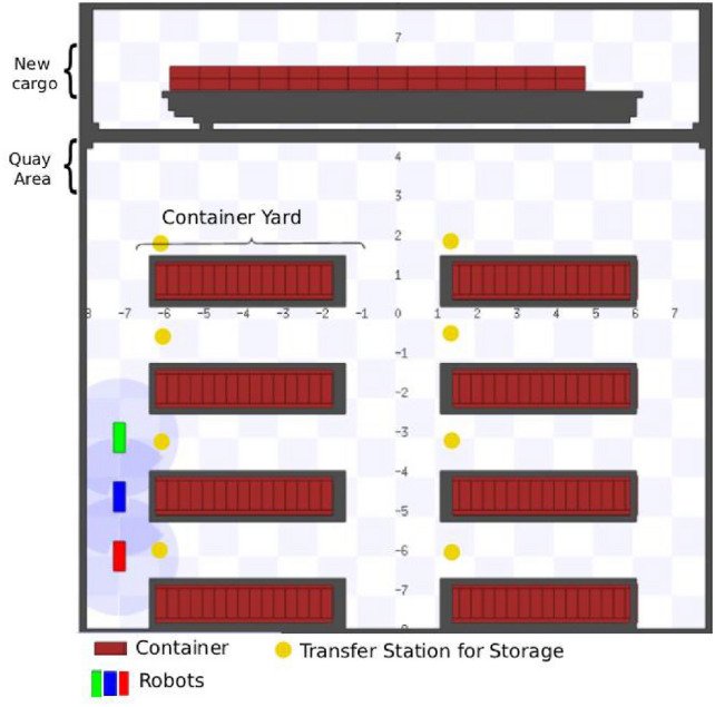 Diagram of the simulated port: rows of containers in a yard, yellow transfer stations, a ship with new cargo at the quay and three coloured robots with overlapping communication ranges