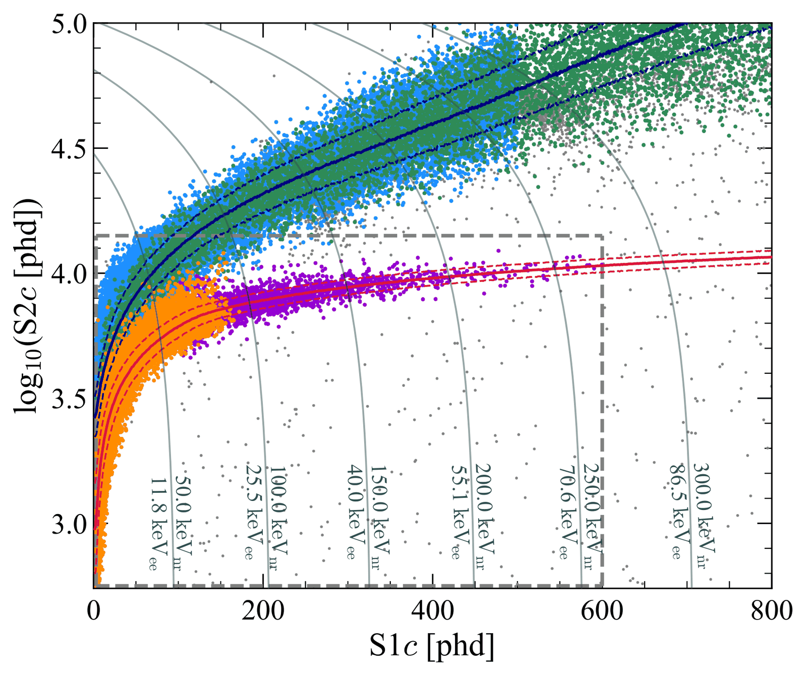 Scatter plot of S1c against log10(S2c): an upper blue band of electron-recoil calibration events and a lower red band of nuclear-recoil calibration events, with modelled band curves and energy contours.