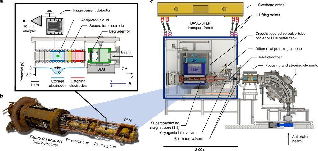A three-panel technical drawing of the BASE-STEP apparatus: the catching and storage electrodes, the cryogenic inset inside the magnet bore, and the injection beamline feeding the transport frame.