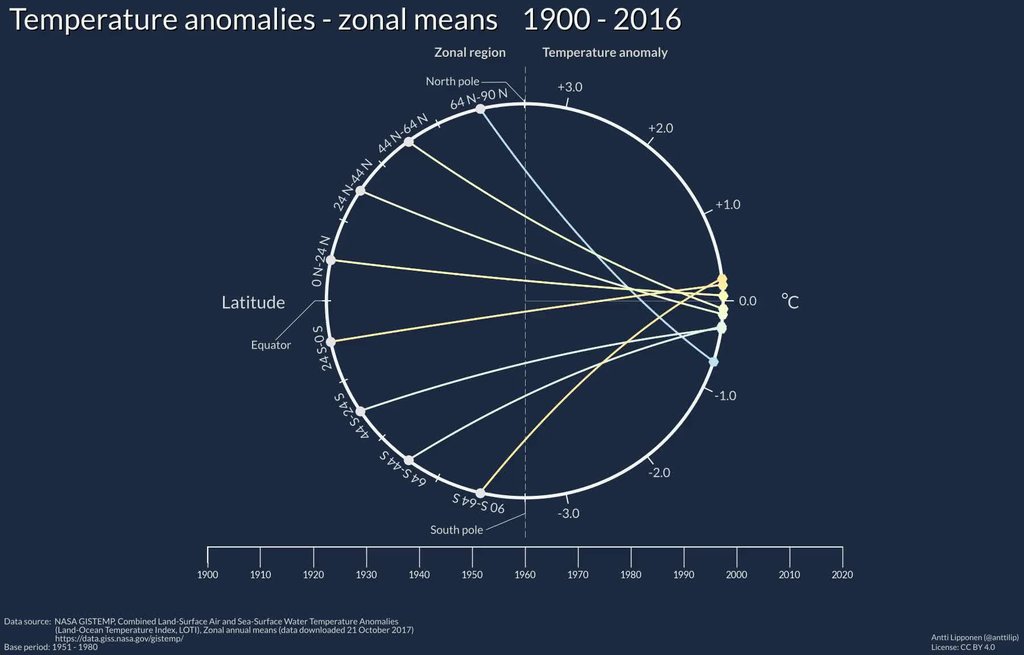 A circular chart in which each line links a band of latitude, from the North pole through the equator to the South pole, to its surface temperature anomaly in degrees Celsius.
