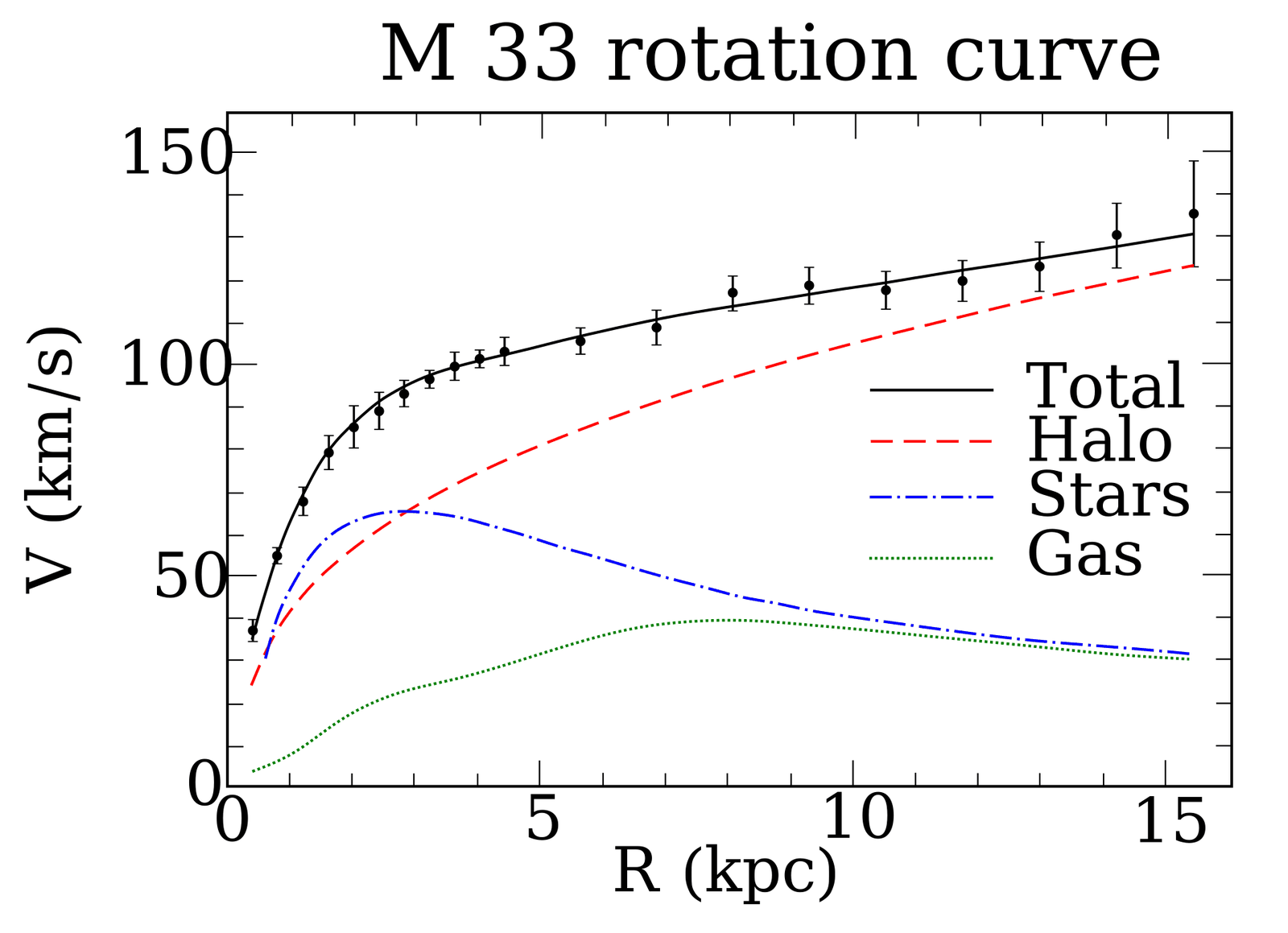 Line chart titled ‘M 33 rotation curve’: rotational velocity in km/s against radius in kiloparsecs, with measured points and four curves: total, halo, stars and gas.