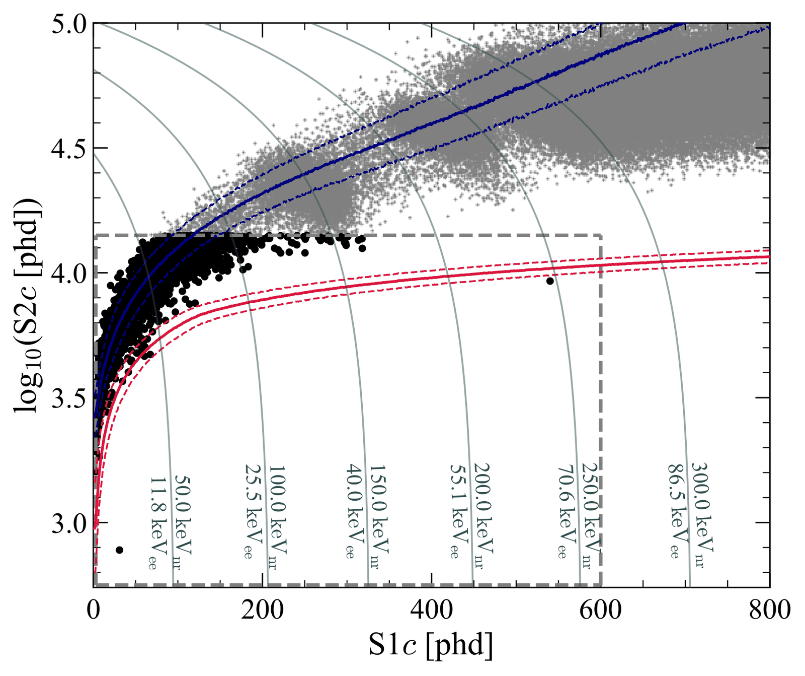 Scatter plot of the LZ science data in S1c–log10(S2c) space; a single isolated black point sits low and to the right, below the red nuclear-recoil band centre, far from the main cluster of events.