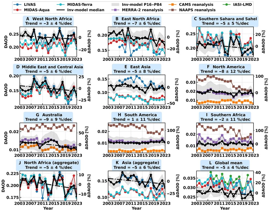 A twelve-panel chart of annual mean dust optical depth from 2003 to 2023 for nine dust source regions, North Africa and Asia combined and the globe, with declining trend lines.