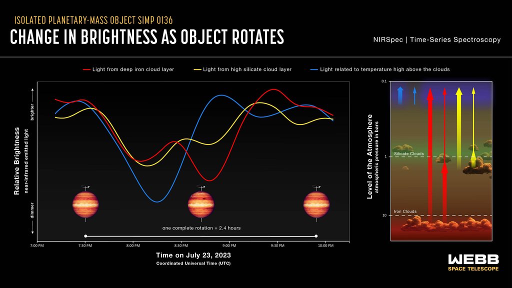 Chart of SIMP 0136 brightness over one rotation, with three colored curves for deep iron clouds, high silicate clouds and temperature, beside a diagram of the atmosphere's cloud layers.