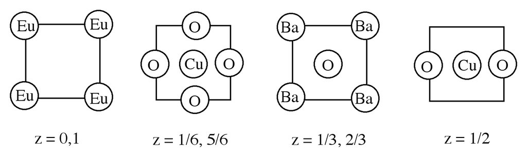 Diagram of four square atom arrangements labeled europium, barium, copper and oxygen, each showing one layer of a cuprate crystal at a different height through the unit cell.