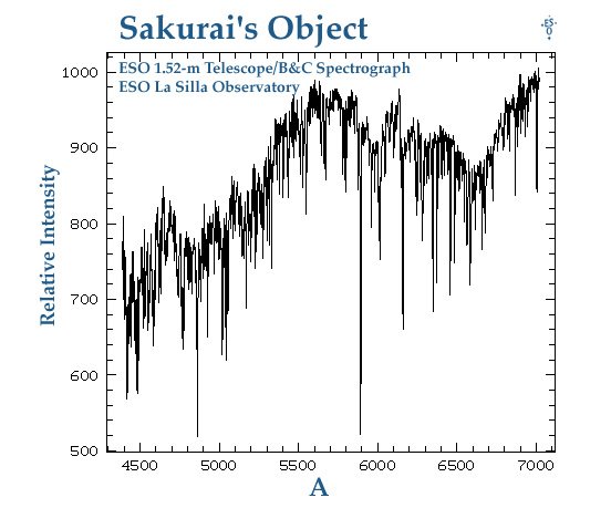 A line chart titled Sakurai's Object plotting relative intensity against wavelength from about 4400 to 7000 angstroms, with many narrow absorption dips.