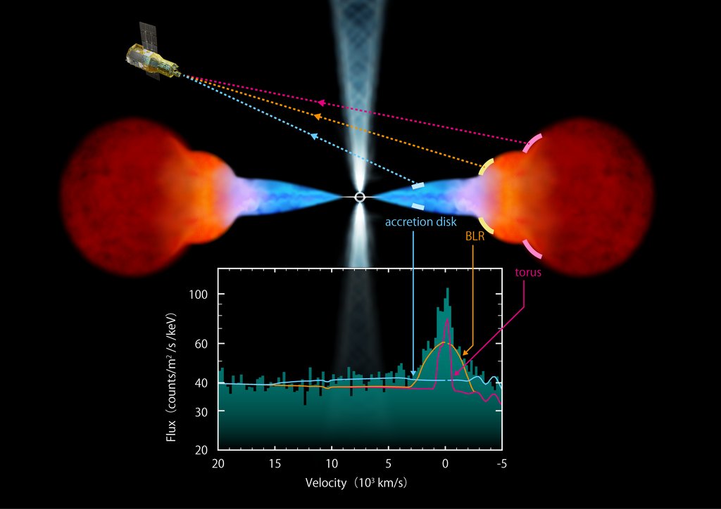 Diagram of the XRISM spacecraft observing gas around a supermassive black hole, with colored sight lines tied to peaks in an X-ray spectrum plotted as flux against velocity.