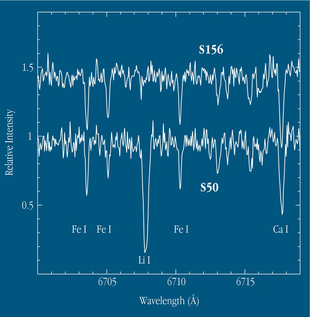 A spectrum plot with wavelength in angstroms on the horizontal axis, showing a deep lithium absorption line at 6708 angstroms in one star and almost none in the other.