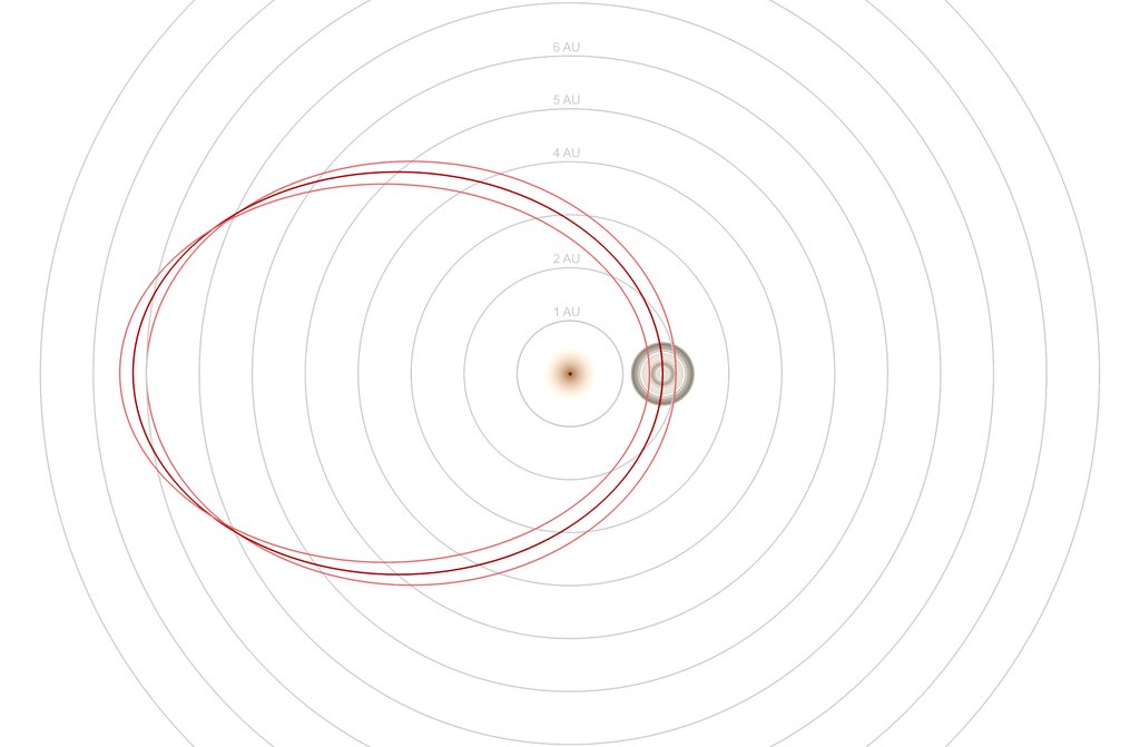 A diagram of a stretched, oval planetary orbit drawn in red against gray circles marking distances of 1 to 6 astronomical units from a central star.