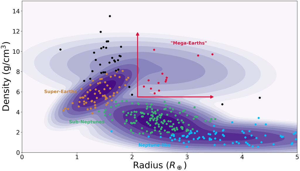 Scatter plot of planet density in grams per cubic centimeter against radius in Earth radii, with super-Earths, sub-Neptunes, Neptunes and mega-Earths marked as separate colored groups.