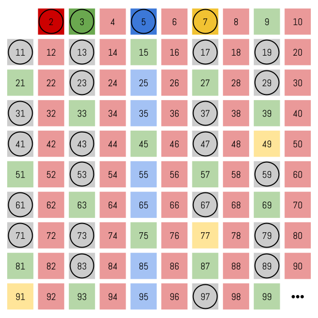 A grid of the numbers 1 to 100 with the multiples of 2, 3, 5 and 7 shaded and the remaining prime numbers circled.