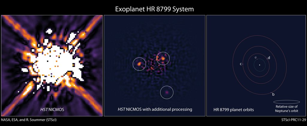 Three-panel figure of the HR 8799 system: a raw Hubble NICMOS frame swamped by starlight, the same data after later processing with three planets circled, and a diagram of the planets' orbits next to the size of Neptune's orbit.