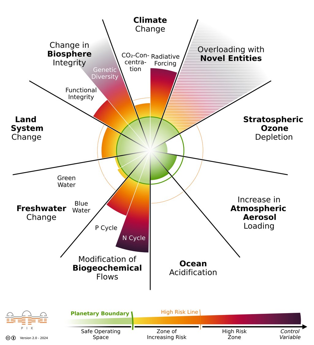 A circular diagram of the nine planetary boundaries, with wedges reaching outward from a green safe zone into orange and red risk zones.