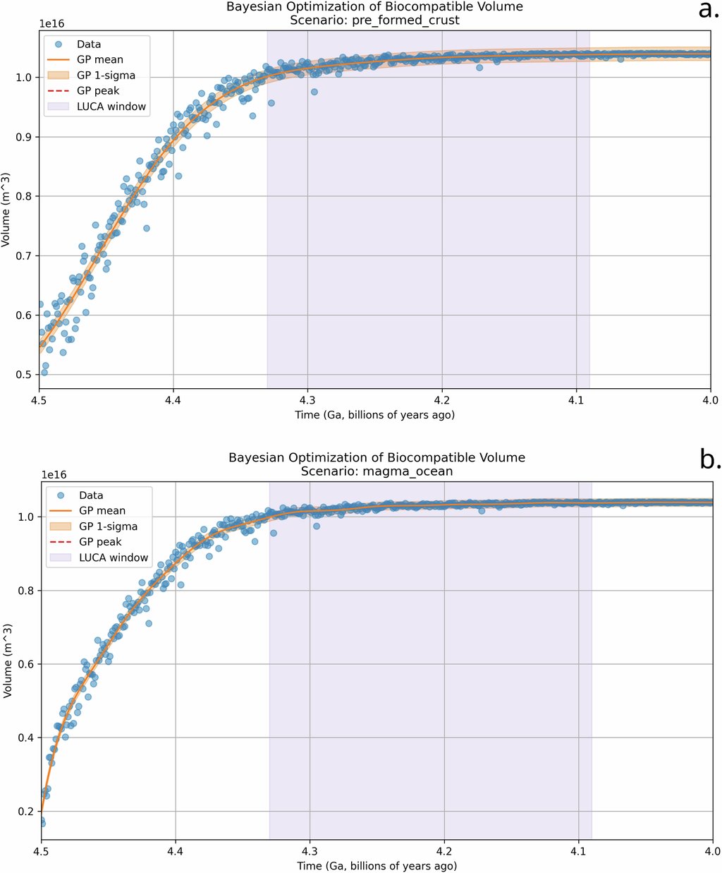 Two stacked line charts of biocompatible crustal volume against time, each rising steeply and then flattening, with a shaded vertical band marking the LUCA window.