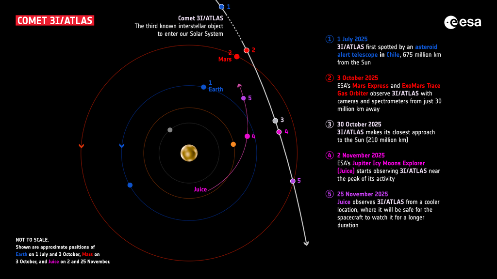 A diagram of the inner solar system showing the steep, nearly straight path of comet 3I/ATLAS crossing the planetary orbits, with five numbered points marking dates in 2025.