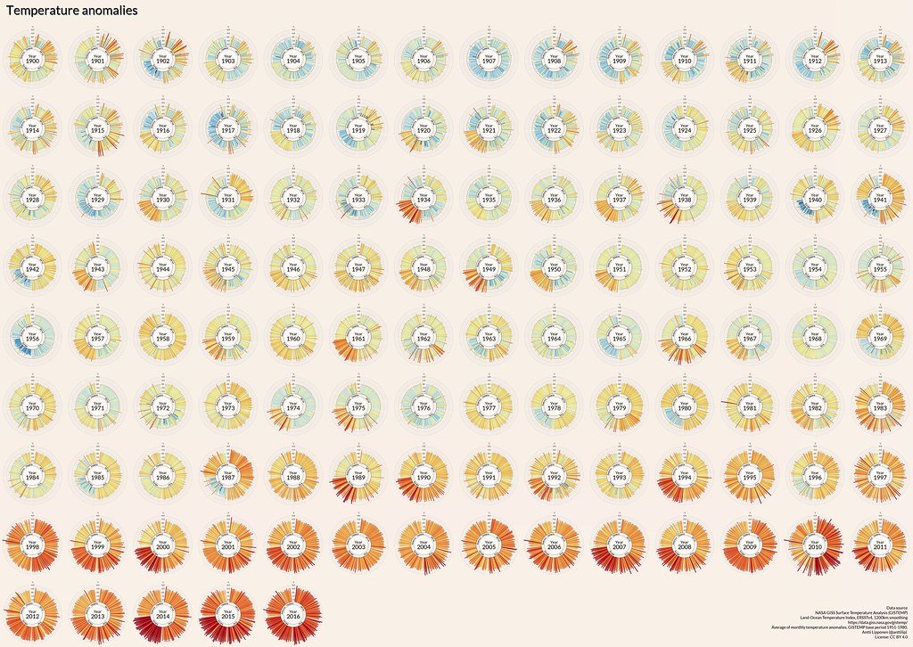 A grid of small circular charts, one for each year from 1900 to 2016, in which each spoke is a month colored blue for below-average temperature and red for above-average; the later rows are almost entirely red.