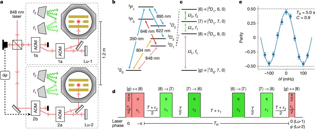 Diagram of the correlation spectroscopy scheme: clock laser pulses split through acousto-optic modulators to two trapped lutetium ions in separate vacuum chambers, with the atomic level structure and the interrogation sequence alongside.