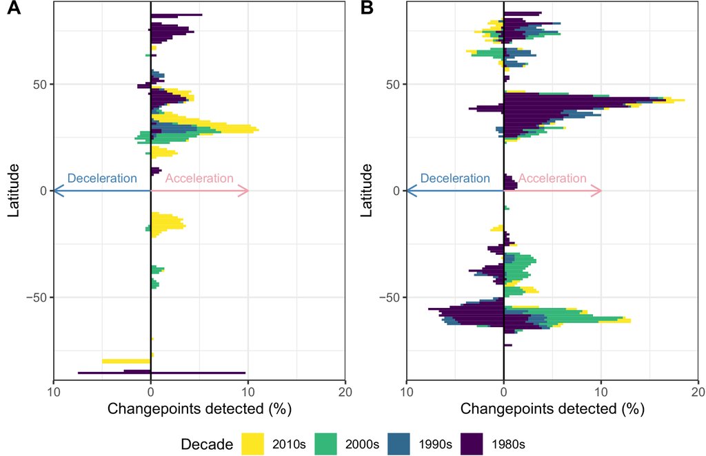 Two bar charts arranged by latitude showing the percentage of grid cells where the rate of warming changed, colored by the decade of the change, for land and for ocean.