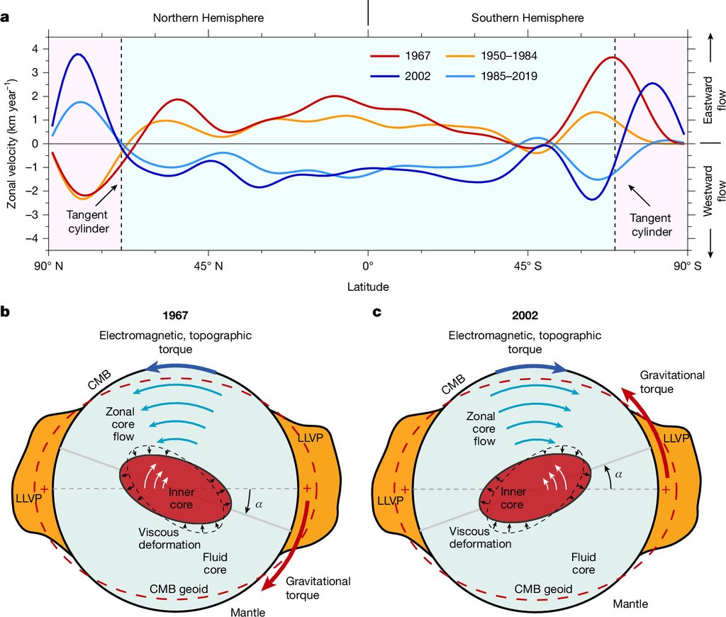Figure with a plot of zonal core flow velocity against latitude at the core-mantle boundary for 1967 and 2002, above two equatorial cross-section schematics showing the tilted inner core and the gravitational and core-mantle boundary torques.