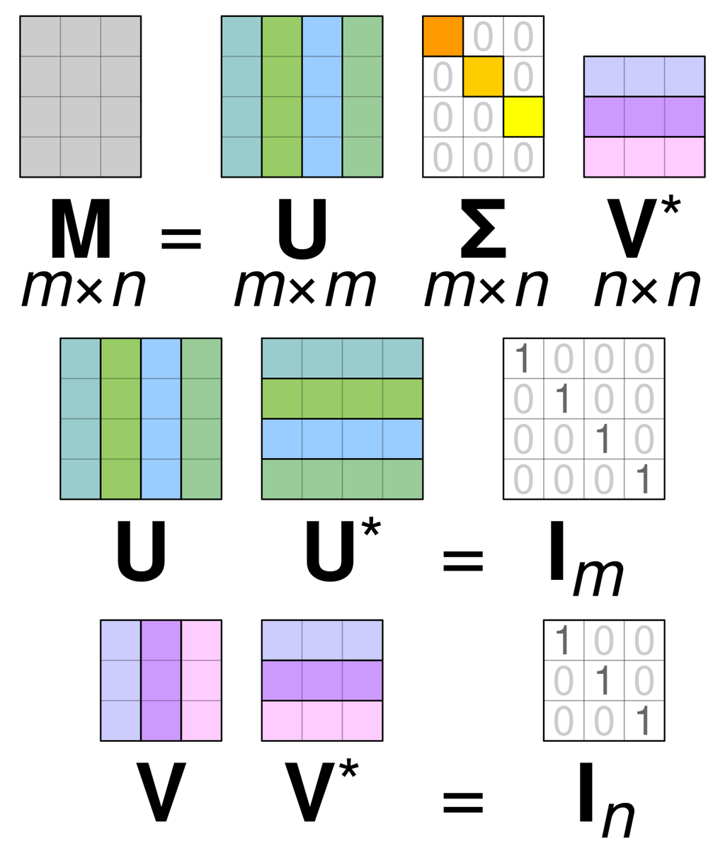 Schematic of the singular value decomposition, showing a matrix M split into the three matrices U, Sigma and V star, with colored grids standing for the rows and columns.