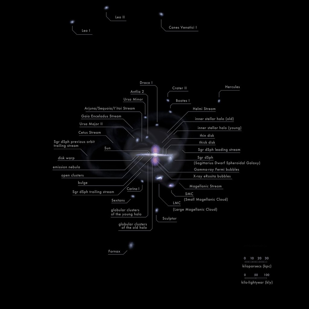 Labeled edge-on diagram of the Milky Way marking the thin disk, thick disk, young and old inner stellar halo, globular clusters and named stellar streams including the Gaia-Enceladus stream, with a scale in kiloparsecs.