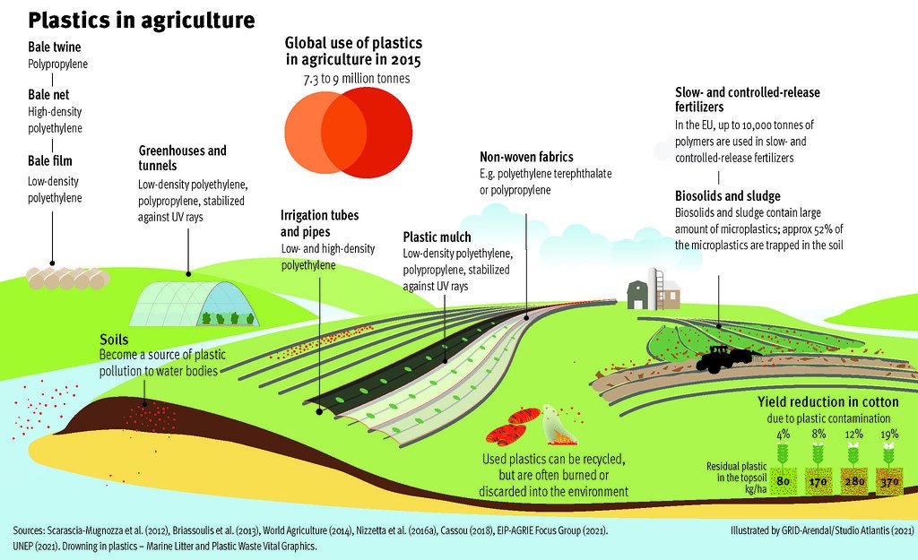 An illustrated cross-section of a farm labeling the plastics used in agriculture, including greenhouse covers, mulch film, irrigation pipes, bale wrap and coated fertilizers.