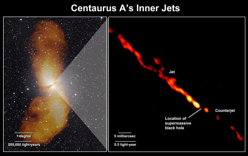 Left panel, the galaxy Centaurus A with orange lobes above and below it and scale bars in degrees and light-years. Right panel, a red and yellow radio close-up of a narrow jet and a fainter counterjet either side of the labeled black hole position.