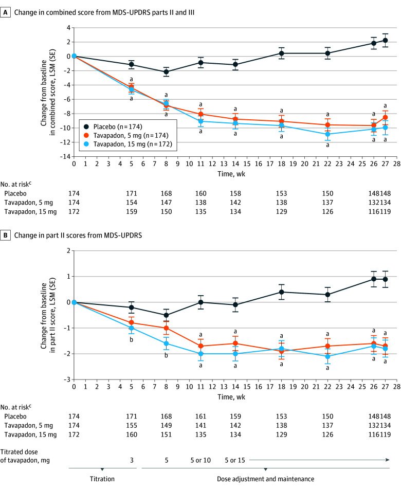 Two line graphs of change from baseline in Parkinson's rating scale scores across the trial weeks, with a separate line for placebo and for each fixed tavapadon dose.