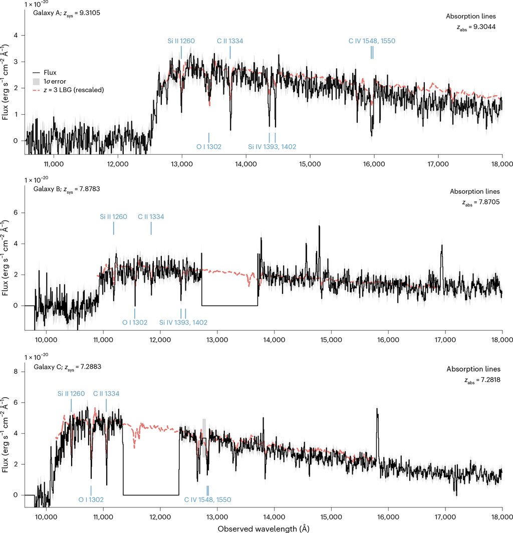 Three stacked spectra, one per galaxy, plotted as flux against observed wavelength, with vertical tick marks labeling the expected positions of oxygen, carbon and silicon absorption lines.
