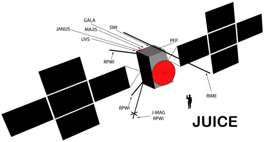 Labeled schematic of the Juice spacecraft showing instrument positions on the body and booms, the solar panels spread in two crosses, and a human silhouette for scale.