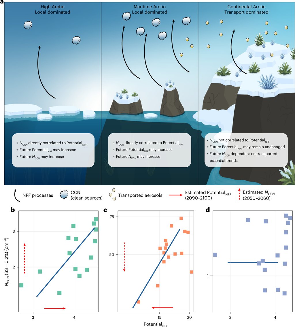 A diagram of three Arctic aerosol regimes above three scatter plots with red trend arrows.