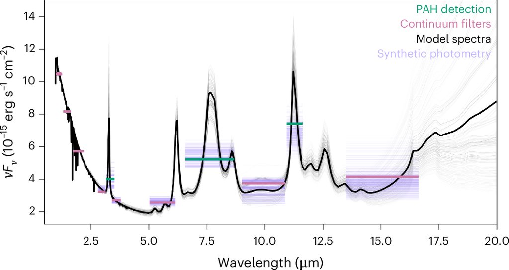 Plot of frequency-weighted flux density against wavelength for the brightest dust clump in Sextans A, showing filter measurements as short horizontal lines, with three of them rising above the neighboring continuum filters, overlaid on gray model spectra.