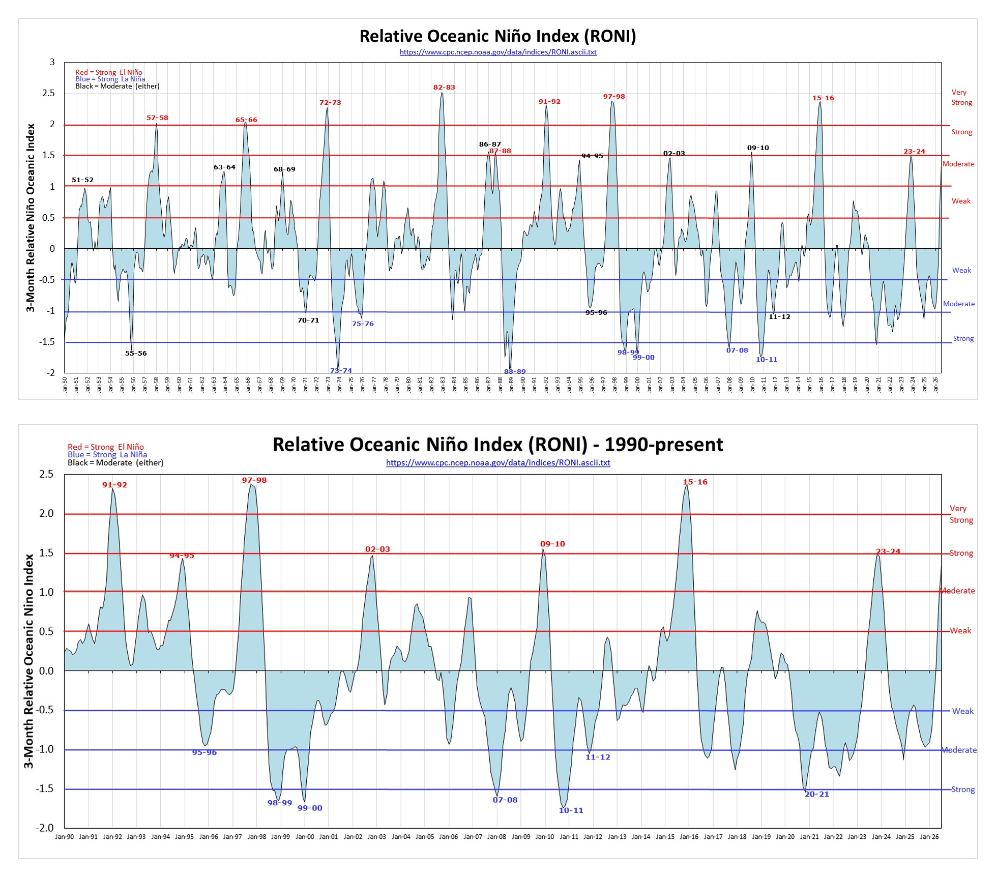 Two charts of the Relative Oceanic Niño Index, 1950–2026 above and 1990–2026 below: El Niño peaks rise above zero and La Niña troughs fall below it, with red and blue lines marking the weak, moderate, strong and very strong thresholds