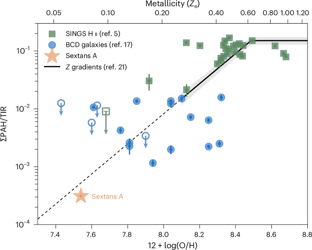 Scatter plot of the ratio of aromatic dust emission to total infrared luminosity against metallicity, with Sextans A marked as an orange star at the low-metallicity end alongside two other galaxy samples and a fitted trend line.