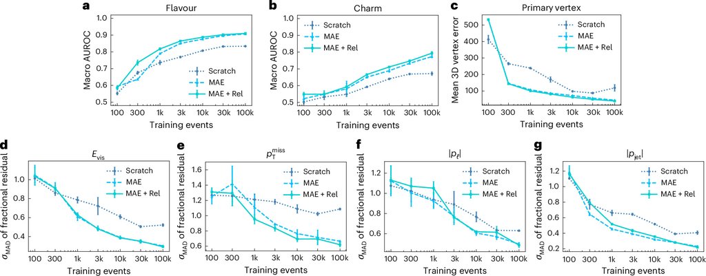 Seven line charts plotting accuracy and error against the number of labeled training events, from 100 to 100,000, for a model trained from scratch and two pretrained variants.