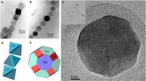 Multi-panel electron microscopy figure: two micrographs of dark faceted crystals, a high-resolution image of a single crystal showing lattice fringes, and two colored geometric models of a faceted crystal with its faces labeled.